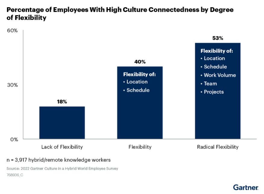 Percentage of Employees With High Culture Connectedness by Degree of Flexibility