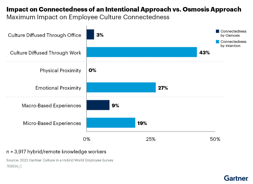 Impact on Connectedness of an Intentional Approach vs. Osmosis Approach
