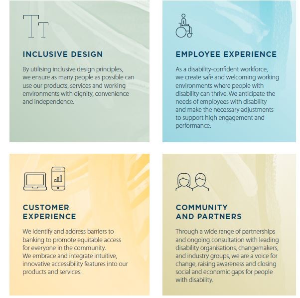A quadrant displaying the four key areas of ANZ’s Accessibility and Inclusion Plan: Inclusive Design; Employee Experience; Customer Experience; and Community and Partners. 