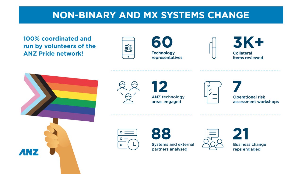 non-binary systems change at ANZ How did ANZ offer non-bianry option