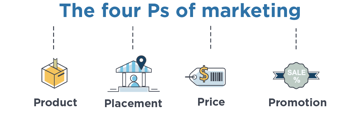 4 Ps of marketing, marketing mix. Product Place Price promotion