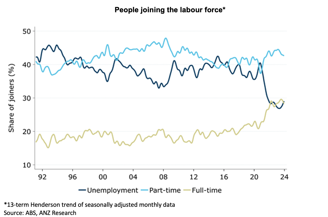 People joining the labour force